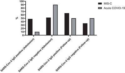 Post-discharge follow-up of pediatric COVID-19 patients: insights into serological dynamics